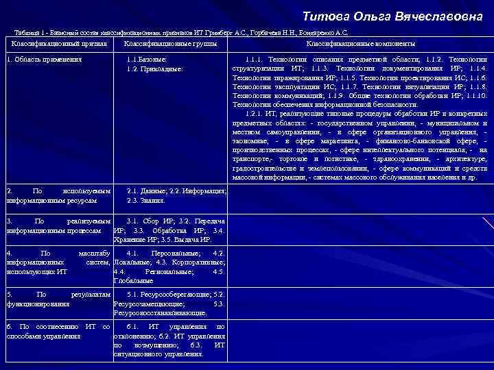 Титова Ольга Вячеславовна Таблица 1 - Базисный состав классификационных признаков ИТ Гринберг А. С.