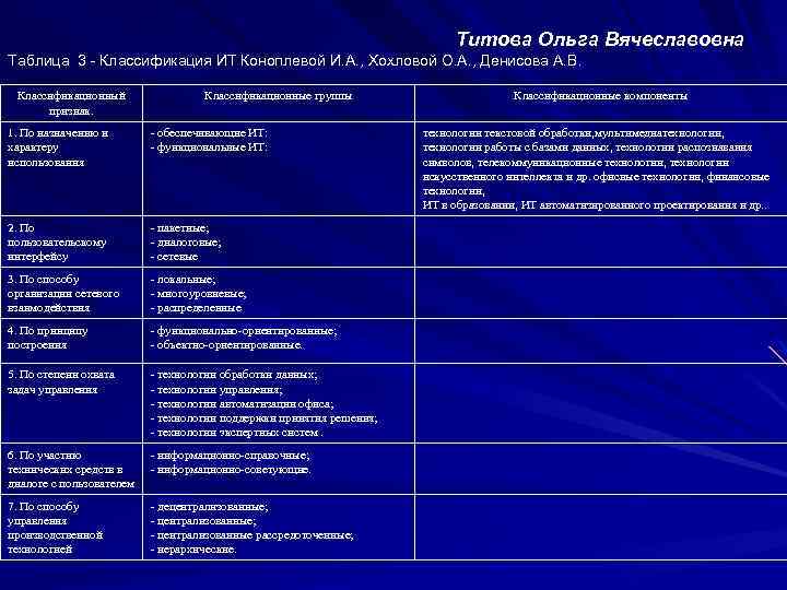 Титова Ольга Вячеславовна Таблица 3 - Классификация ИТ Коноплевой И. А. , Хохловой О.