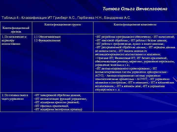 Титова Ольга Вячеславовна Таблица 4 - Классификация ИТ Гринберг А. С. , Горбачева Н.