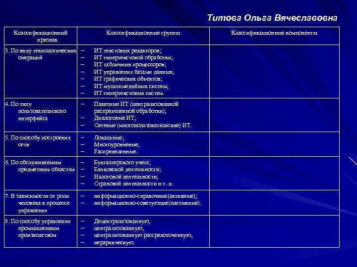 Титова Ольга Вячеславовна Классификационный признак Классификационные группы 3. По виду технологических операций ИТ текстовых