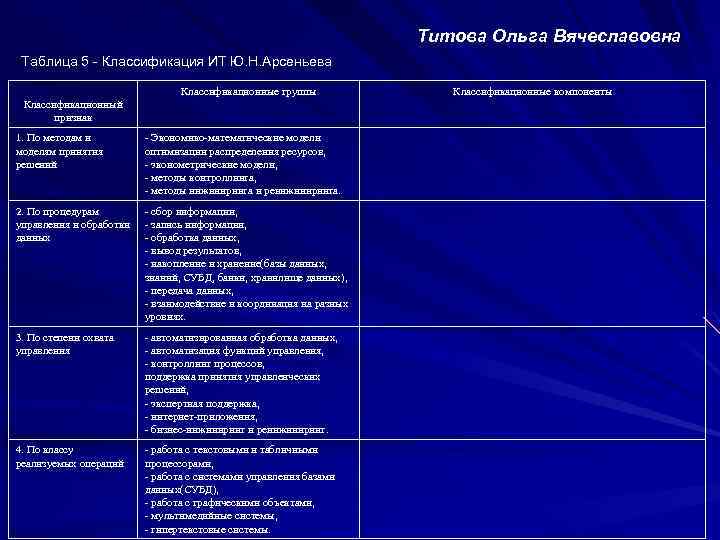 Титова Ольга Вячеславовна Таблица 5 - Классификация ИТ Ю. Н. Арсеньева Классификационные группы Классификационный