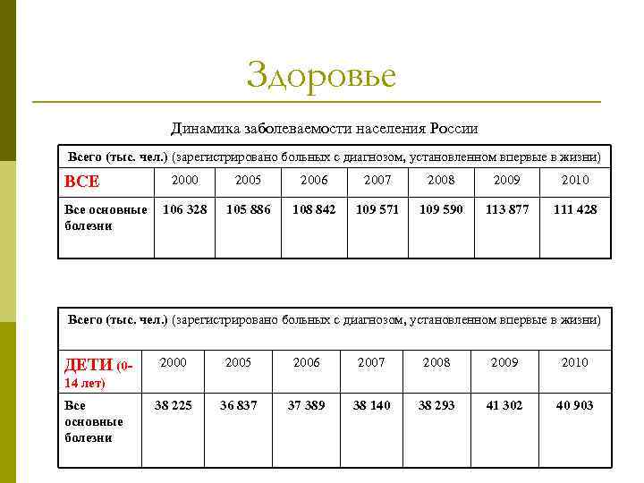 Здоровье Динамика заболеваемости населения России Всего (тыс. чел. ) (зарегистрировано больных с диагнозом, установленном