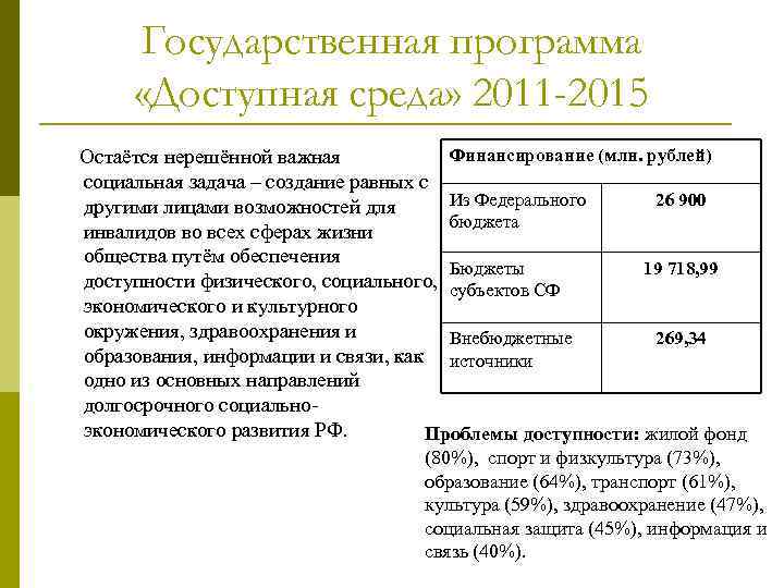 Государственная программа «Доступная среда» 2011 -2015 Финансирование (млн. рублей) Остаётся нерешённой важная социальная задача
