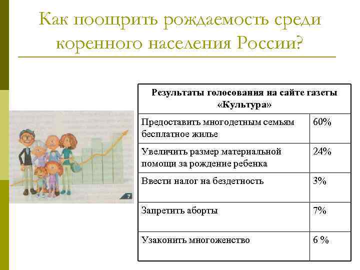 Как поощрить рождаемость среди коренного населения России? Результаты голосования на сайте газеты «Культура» Предоставить