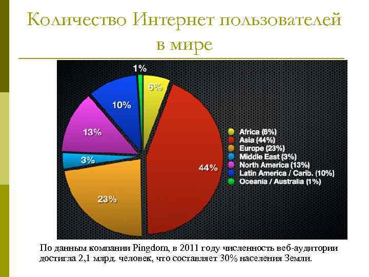 Количество Интернет пользователей в мире По данным компании Pingdom, в 2011 году численность веб-аудитории