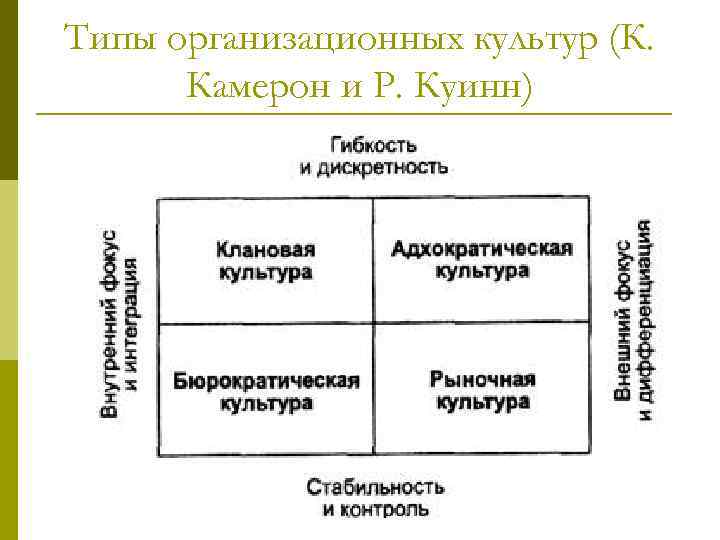 Стабильная культура. Типы организационной культуры (к. Камерона и р. Куинна):. Типы организационной культуры Кэмерон Куинн. Типология организационной культуры Камерона и Куинна. Типология организационной культуры к.Камерон и р.Куинн..