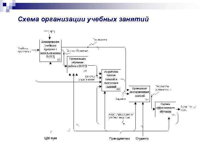 Схема организации учебных занятий 