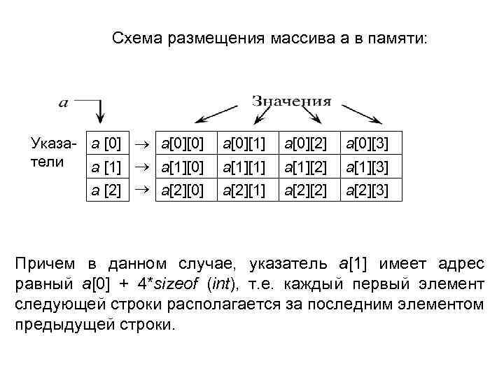 Схема размещения массива а в памяти: Указа- а [0] а[0][0] тели а [1] а[1][0]