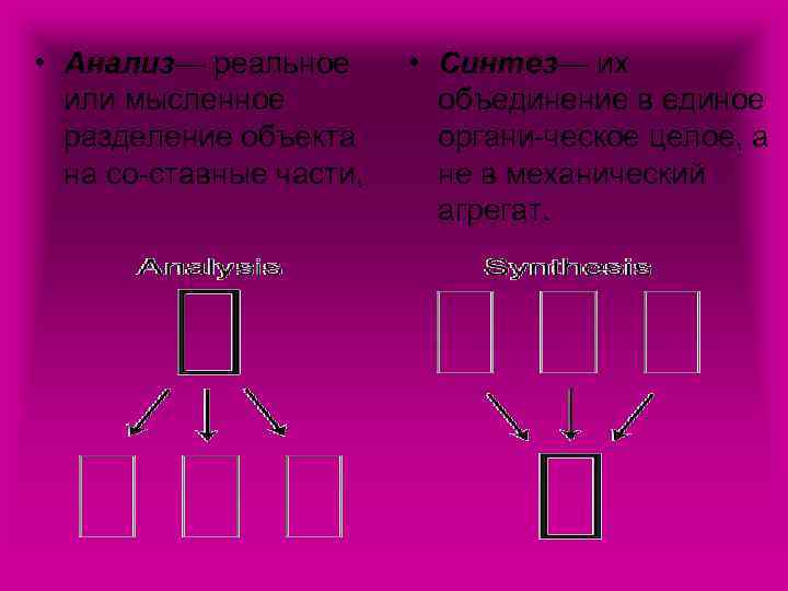  • Анализ— реальное или мысленное разделение объекта на со ставные части, • Синтез—