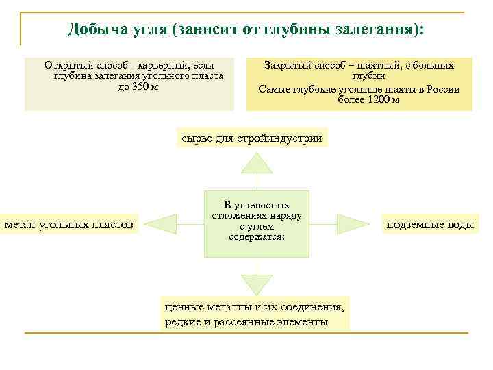Добыча угля (зависит от глубины залегания): Открытый способ - карьерный, если глубина залегания угольного