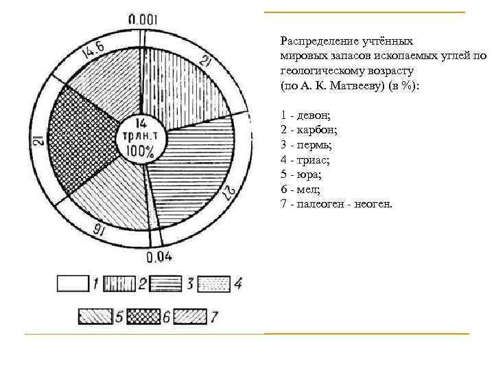 Распределение учтённых мировых запасов ископаемых углей по геологическому возрасту (по А. К. Матвееву) (в