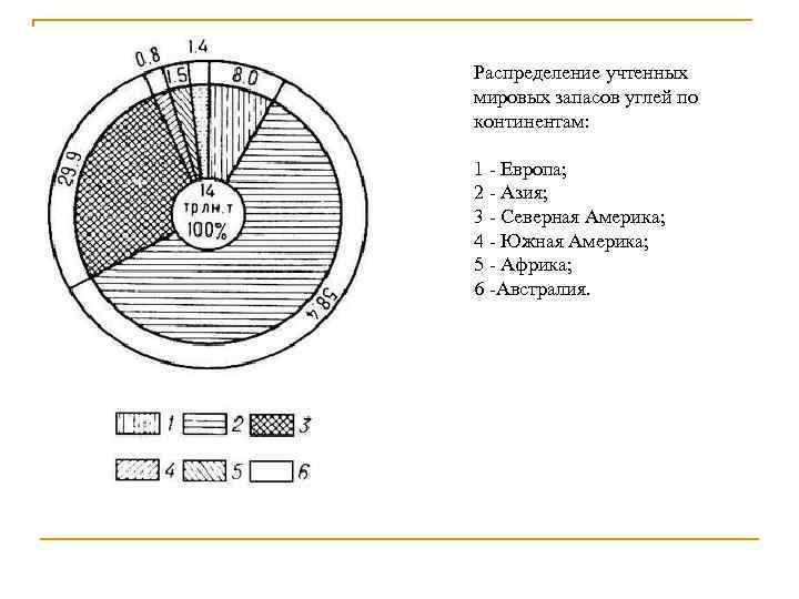 Распределение учтенных мировых запасов углей по континентам: 1 - Европа; 2 - Азия; 3