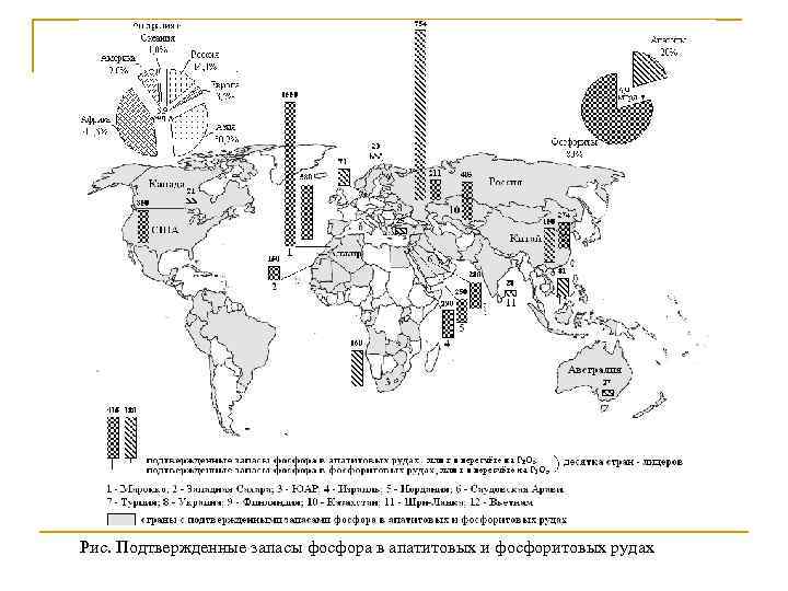 Рис. Подтвержденные запасы фосфора в апатитовых и фосфоритовых рудах 