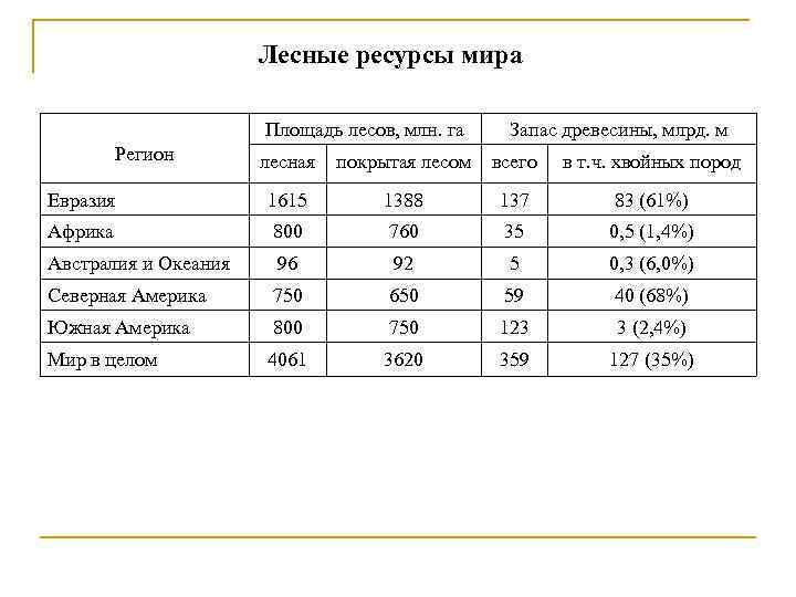 Лесные ресурсы таблица. Лесные ресурсы мира таблица 10 класс. Мировые запасы древесины по странам. Запасы лесных ресурсов мира. Таблица лесных ресурсов.