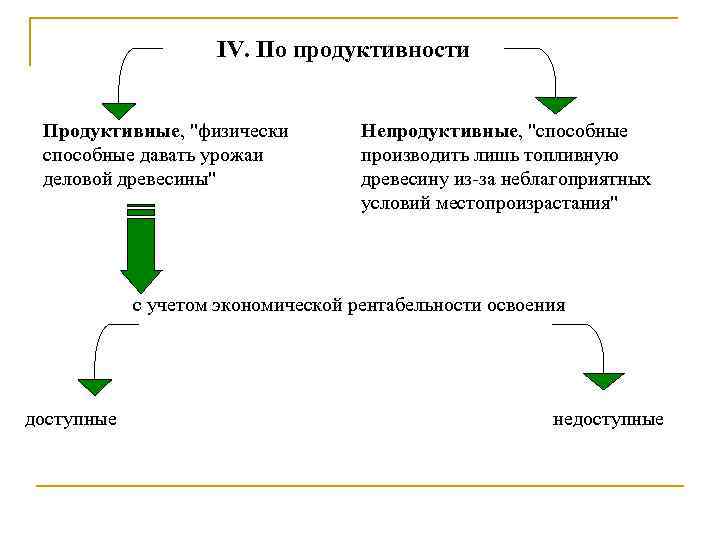 IV. По продуктивности Продуктивные, 