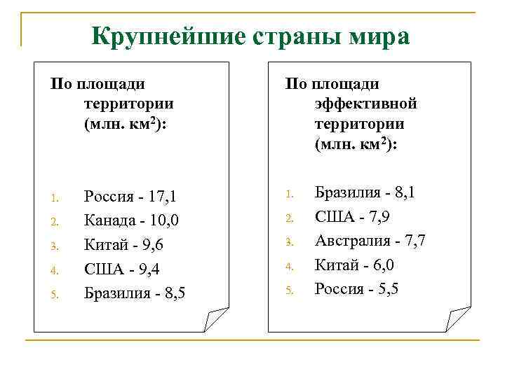 Крупнейшие страны мира По площади территории (млн. км 2): 1. 2. 3. 4. 5.