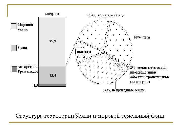 Структура территории Земли и мировой земельный фонд 