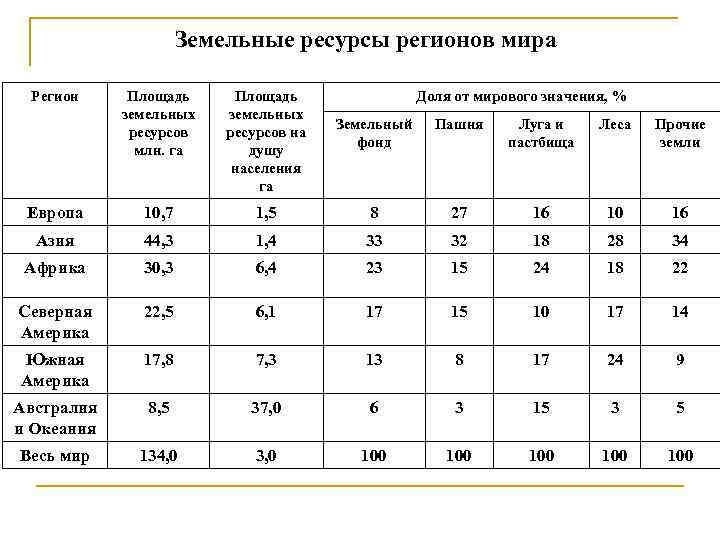 Какое количество земель. Мировые земельные ресурсы таблица. Земельные ресурсы мира таблица. Земельные ресурсы России таблица. Земельные ресурсы стран мира таблица.