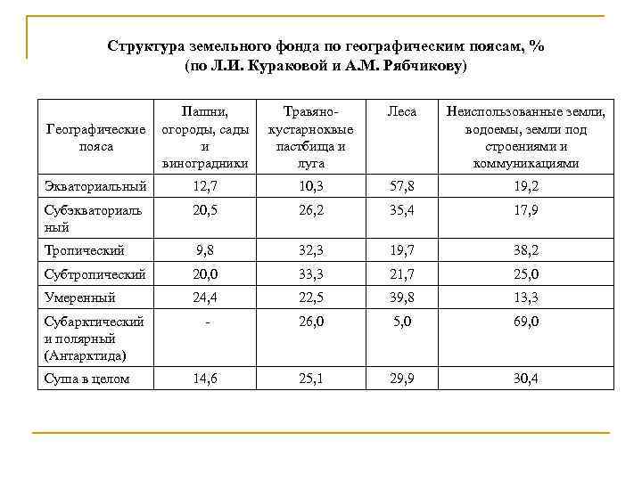 Структура земельного фонда по географическим поясам, % (по Л. И. Кураковой и А. М.
