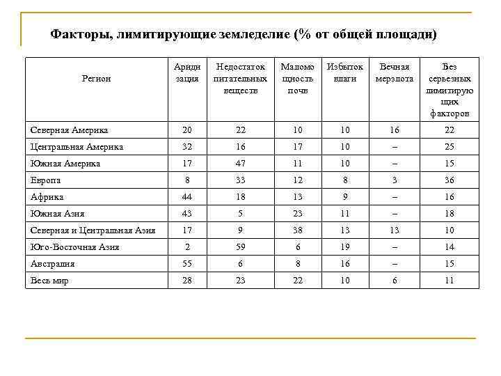 Факторы, лимитирующие земледелие (% от общей площади) Ариди зация Недостаток питательных веществ Маломо щность