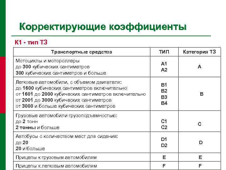 Корректирующие коэффициенты К 1 - тип ТЗ ТИП Категория ТЗ Мотоциклы и мотороллеры до