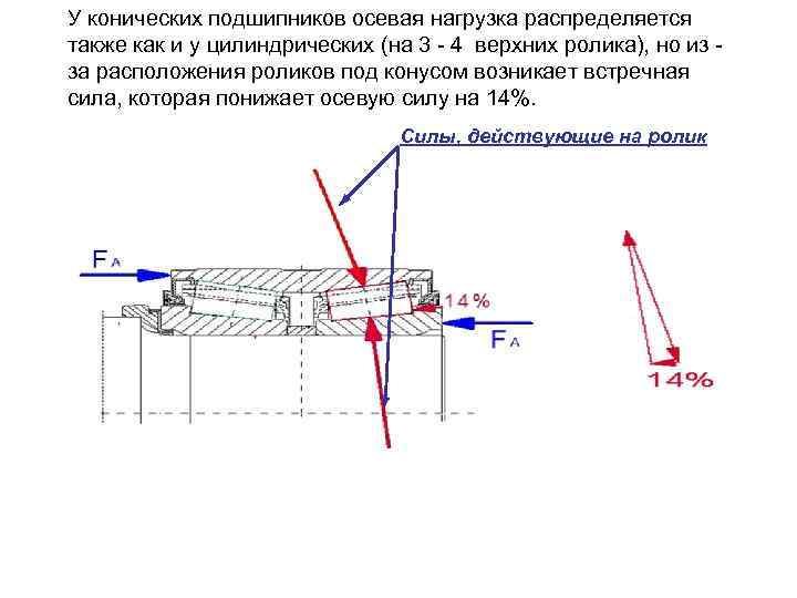 Преднатяг конических подшипников