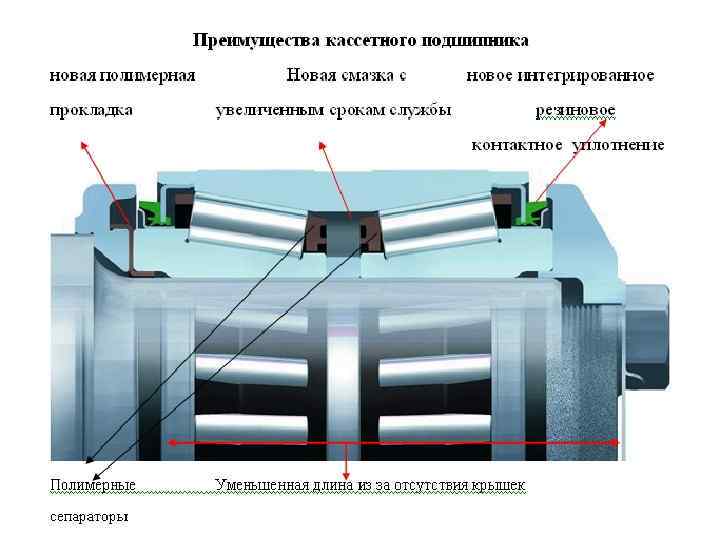 Кассетные подшипники для вагонов