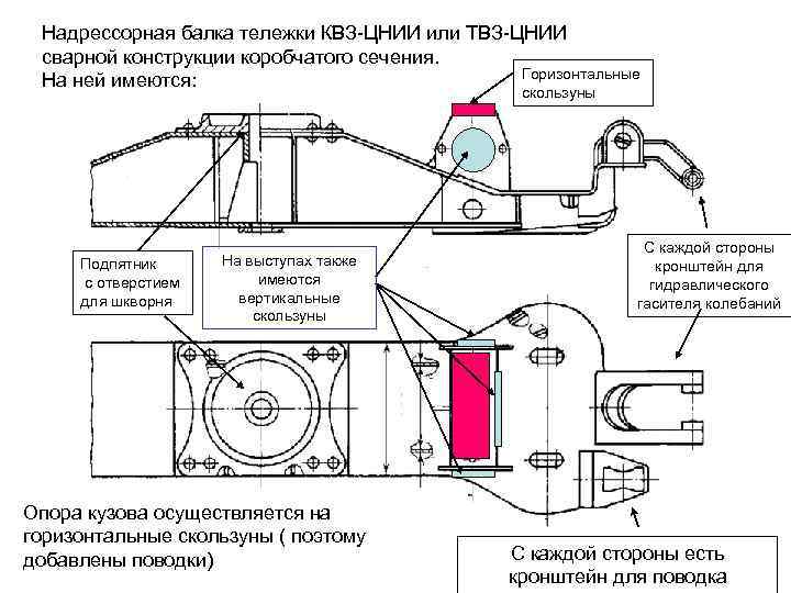 Зазор между вертикальными скользунами тележки цмв. Надрессорная балка и СКОЛЬЗУН тележки 18-100. Надрессорная балка тележки пассажирского вагона. Конструкция тележки ТВЗ ЦНИИ М. Неразрушающий контроль надрессорной балки тележки 18-100.