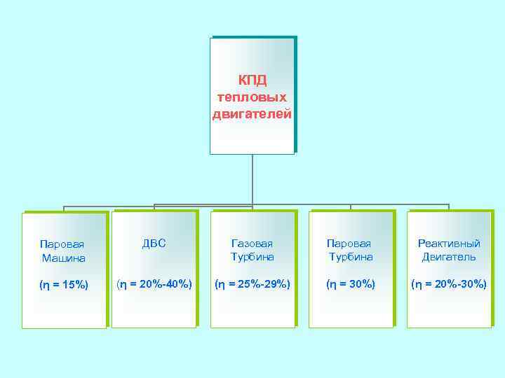 КПД тепловых двигателей Паровая Машина ДВС Газовая Турбина Паровая Турбина Реактивный Двигатель (η =