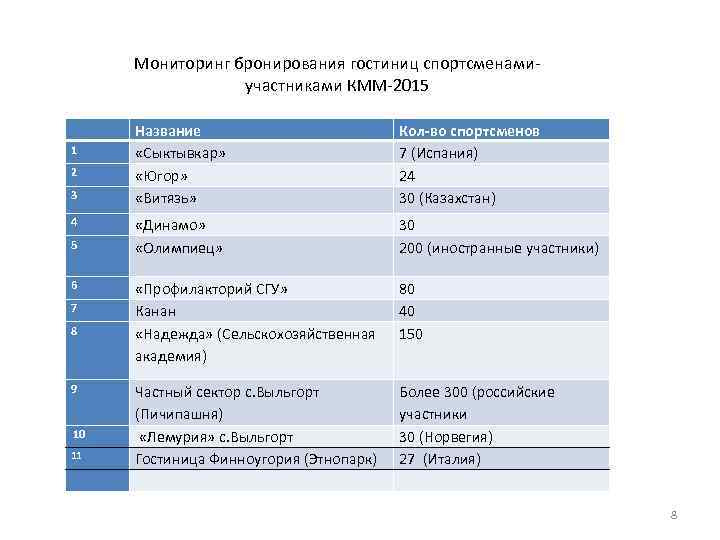 Мониторинг бронирования гостиниц спортсменамиучастниками КММ-2015 1 2 3 4 5 6 7 8 9