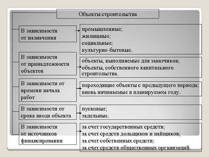 Объекты строительства В зависимости от назначения В зависимости от принадлежности объектов промышленные; жилищные; социальные;