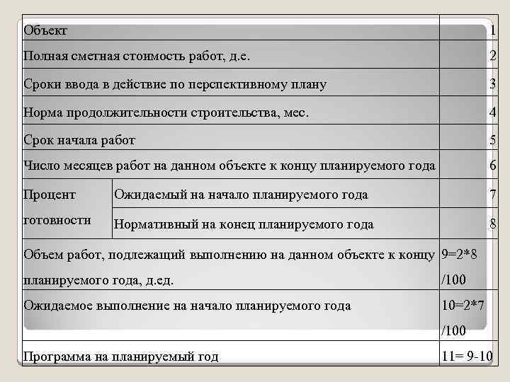 Объект 1 Полная сметная стоимость работ, д. е. 2 Сроки ввода в действие по
