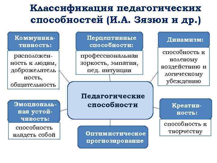 Классификация педагогических способностей (И. А. Зязюн и др. ) Коммуникативность: расположенность к людям, доброжелатель