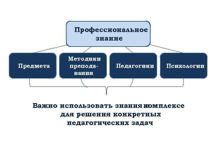 Схема педагогического мастерства была предложена