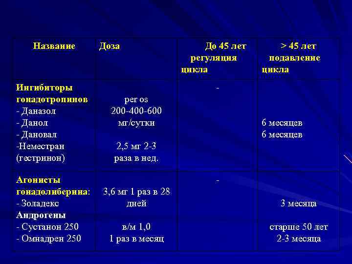 Название Ингибиторы гонадотропинов - Даназол - Дановал -Неместран (гестринон) Агонисты гонадолиберина: - Золадекс Андрогены