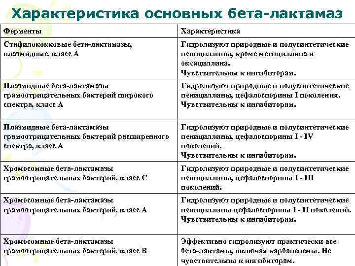 Характеристика основных бета-лактамаз Ферменты Характеристика Стафилококковые бета-лактамазы, плазмидные, класс А Гидролизуют природные и полусинтетические
