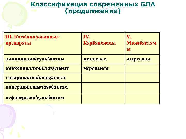 Классификация современных БЛА (продолжение) III. Комбинированные препараты IV. Карбапенемы V. Монобактам ы ампициллин/сульбактам имипенем