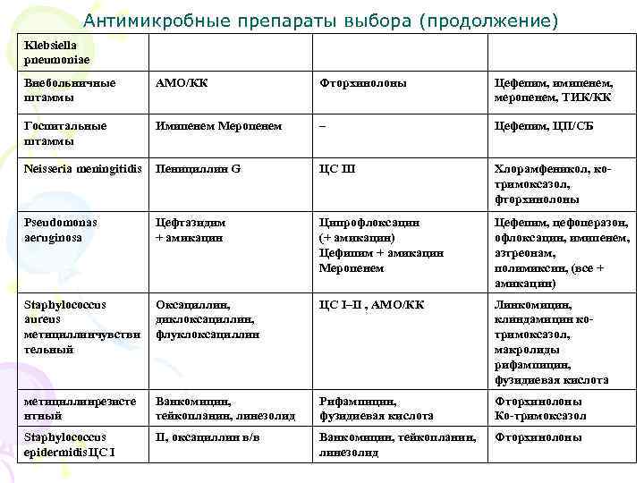 Антимикробные препараты выбора (продолжение) Klebsiella pneumoniae Внебольничные штаммы АМО/КК Фторхинолоны Цефепим, имипенем, меропенем, ТИК/КК