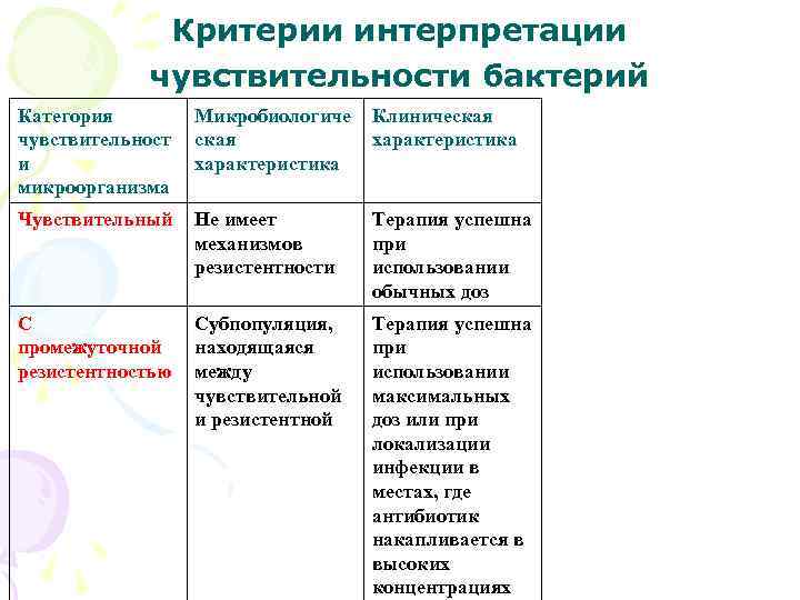 Критерии интерпретации чувствительности бактерий Категория чувствительност и микроорганизма Микробиологиче ская характеристика Клиническая характеристика Чувствительный