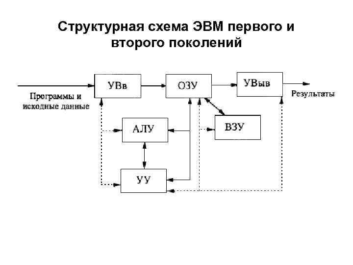 Структурная схема ЭВМ первого и второго поколений 