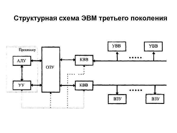 Структурная схема ЭВМ третьего поколения 
