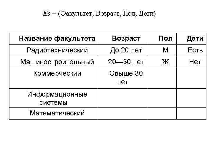 Ks = (Факультет, Возраст, Пол, Дети) Название факультета Возраст Пол Дети Радиотехнический До 20