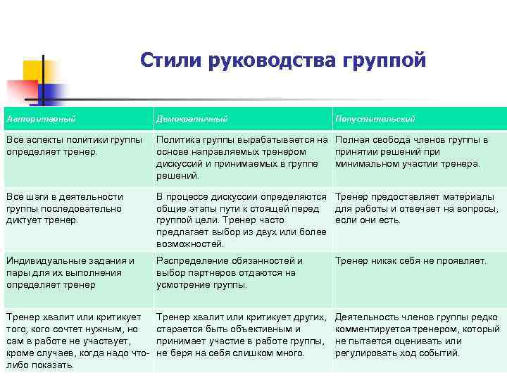 Стили руководства группой Авторитарный Демократичный Попустительский Основные стили руководства Все аспекты политики группы определяет