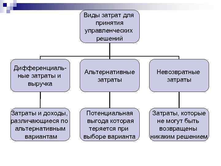 Виды затрат для принятия управленческих решений Дифференциальные затраты и выручка Альтернативные затраты Невозвратные затраты
