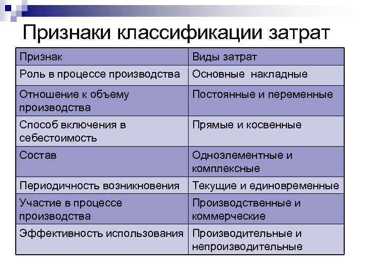 Признаки классификации затрат Признак Виды затрат Роль в процессе производства Основные накладные Отношение к