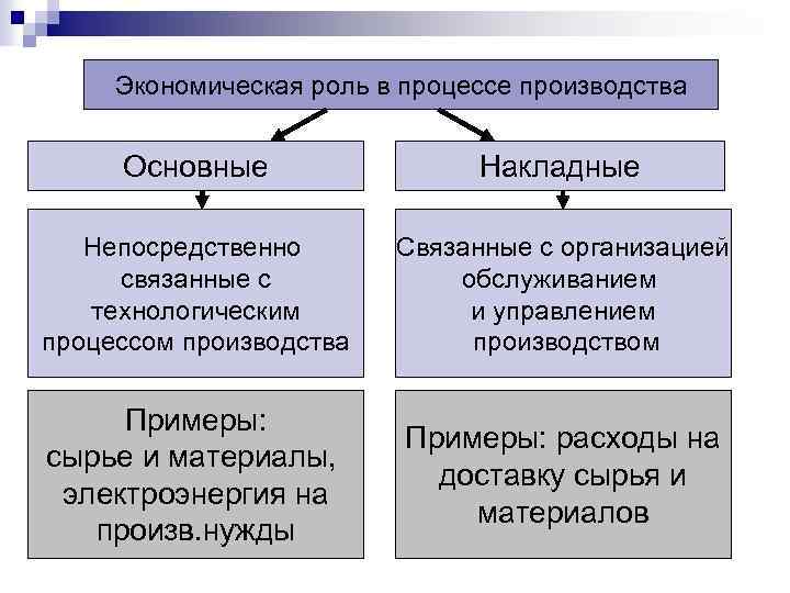 Экономическая роль в процессе производства Основные Накладные Непосредственно связанные с технологическим процессом производства Связанные