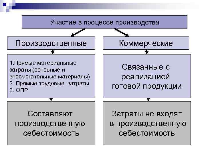 Участие в процессе производства Производственные Коммерческие 1. Прямые материальные затраты (основные и впосмогательные материалы)