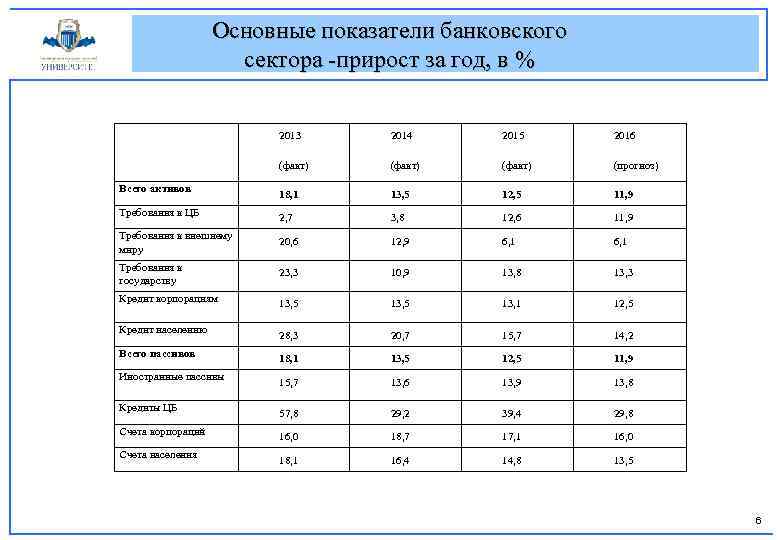 Основные показатели банковского сектора -прирост за год, в % 2013 2014 2015 2016 (факт)