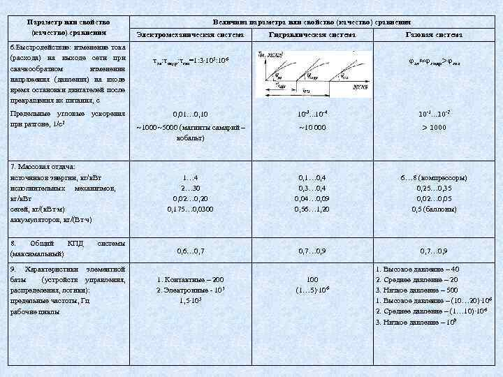Параметр или свойство (качество) сравнения 6. Быстродействие: изменение тока (расхода) на выходе сети при