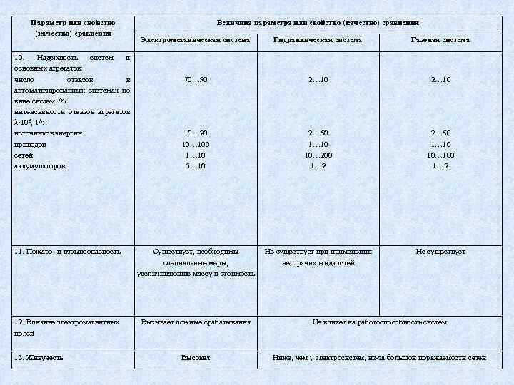 Параметр или свойство (качество) сравнения Величина параметра или свойство (качество) сравнения Электромеханическая система Гидравлическая